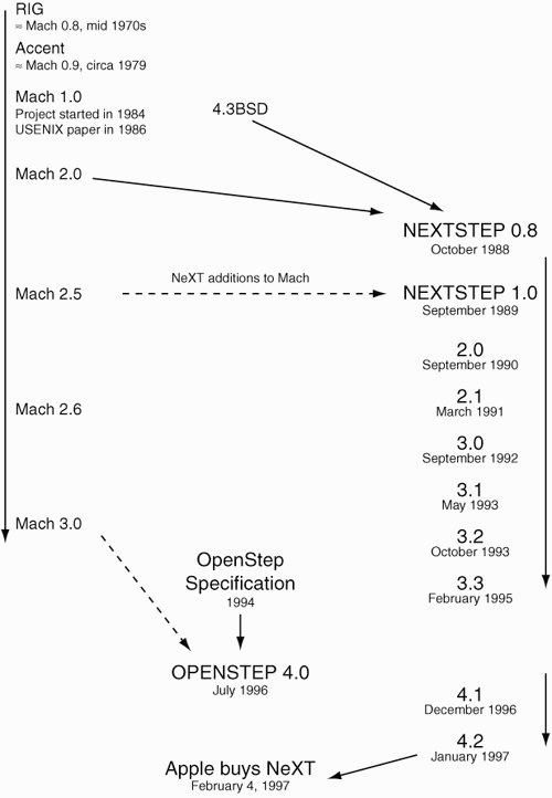 Historique de NestStep